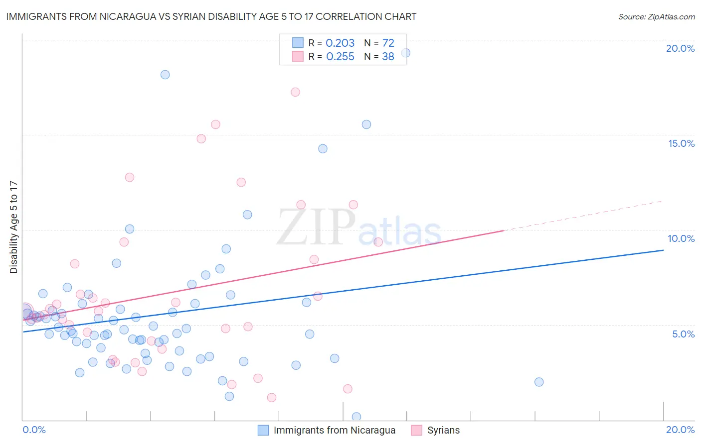 Immigrants from Nicaragua vs Syrian Disability Age 5 to 17
