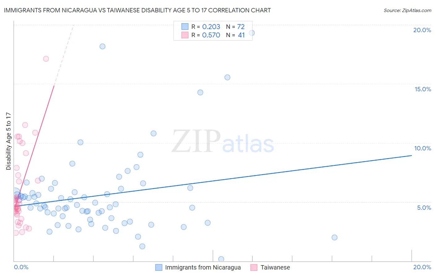 Immigrants from Nicaragua vs Taiwanese Disability Age 5 to 17