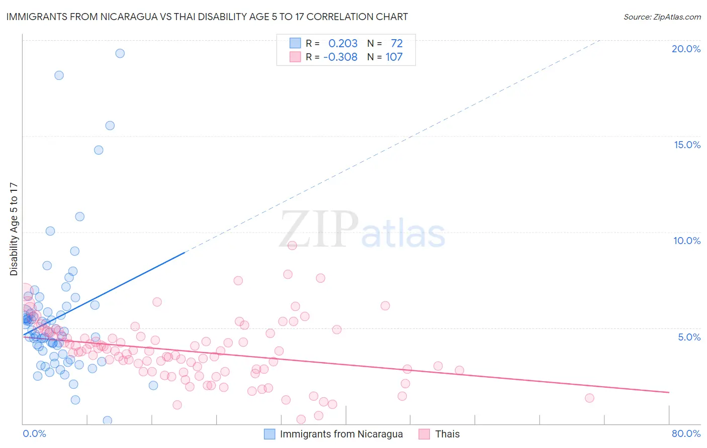 Immigrants from Nicaragua vs Thai Disability Age 5 to 17