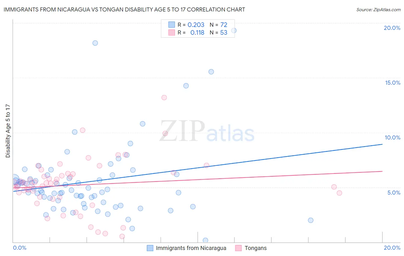 Immigrants from Nicaragua vs Tongan Disability Age 5 to 17