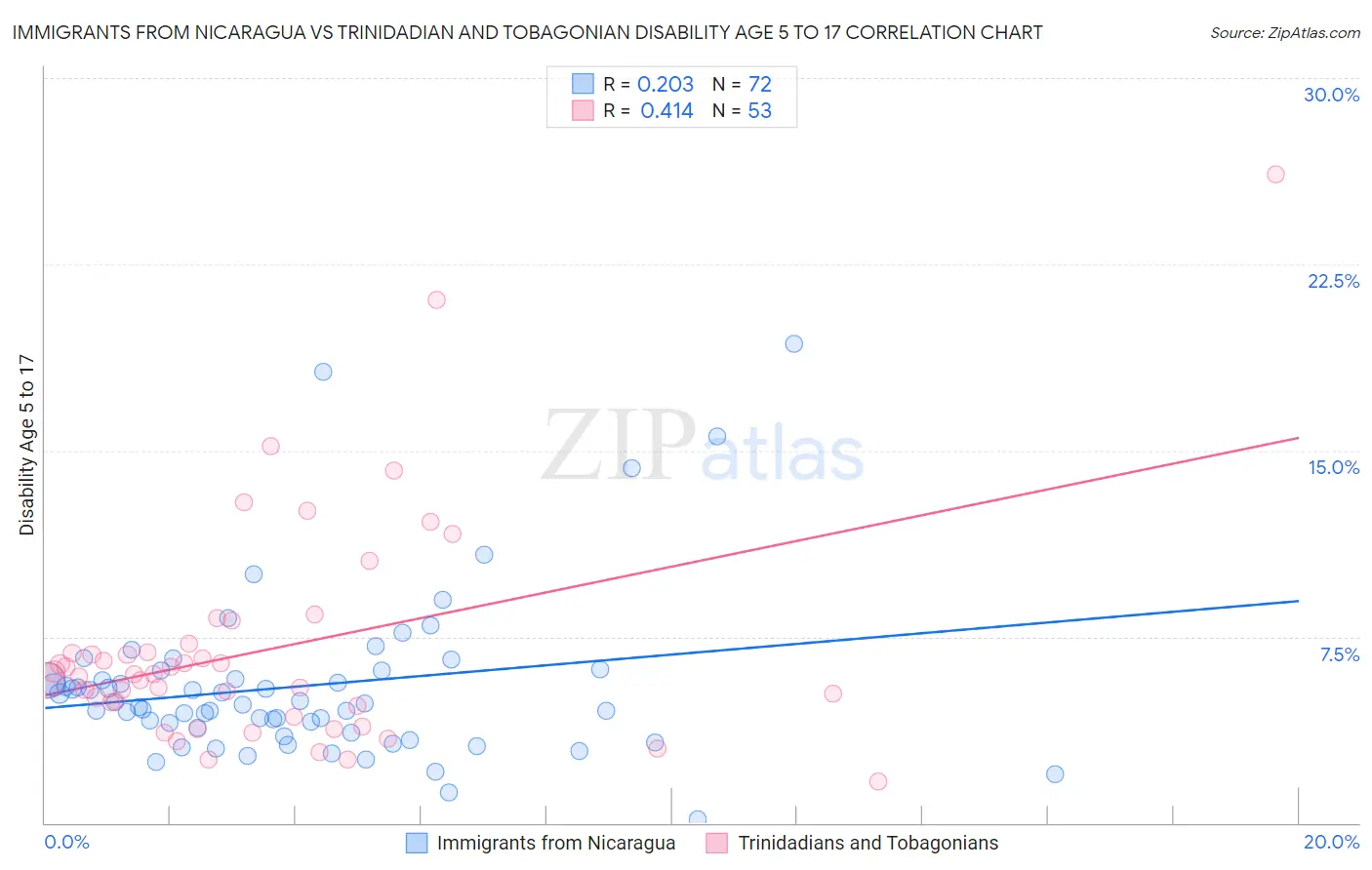 Immigrants from Nicaragua vs Trinidadian and Tobagonian Disability Age 5 to 17