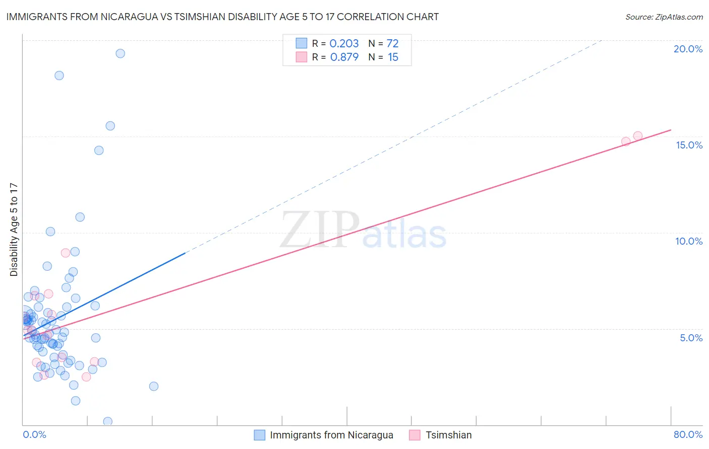 Immigrants from Nicaragua vs Tsimshian Disability Age 5 to 17