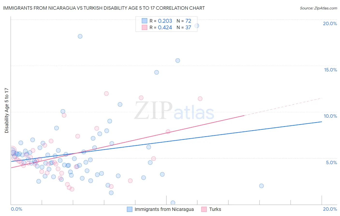 Immigrants from Nicaragua vs Turkish Disability Age 5 to 17
