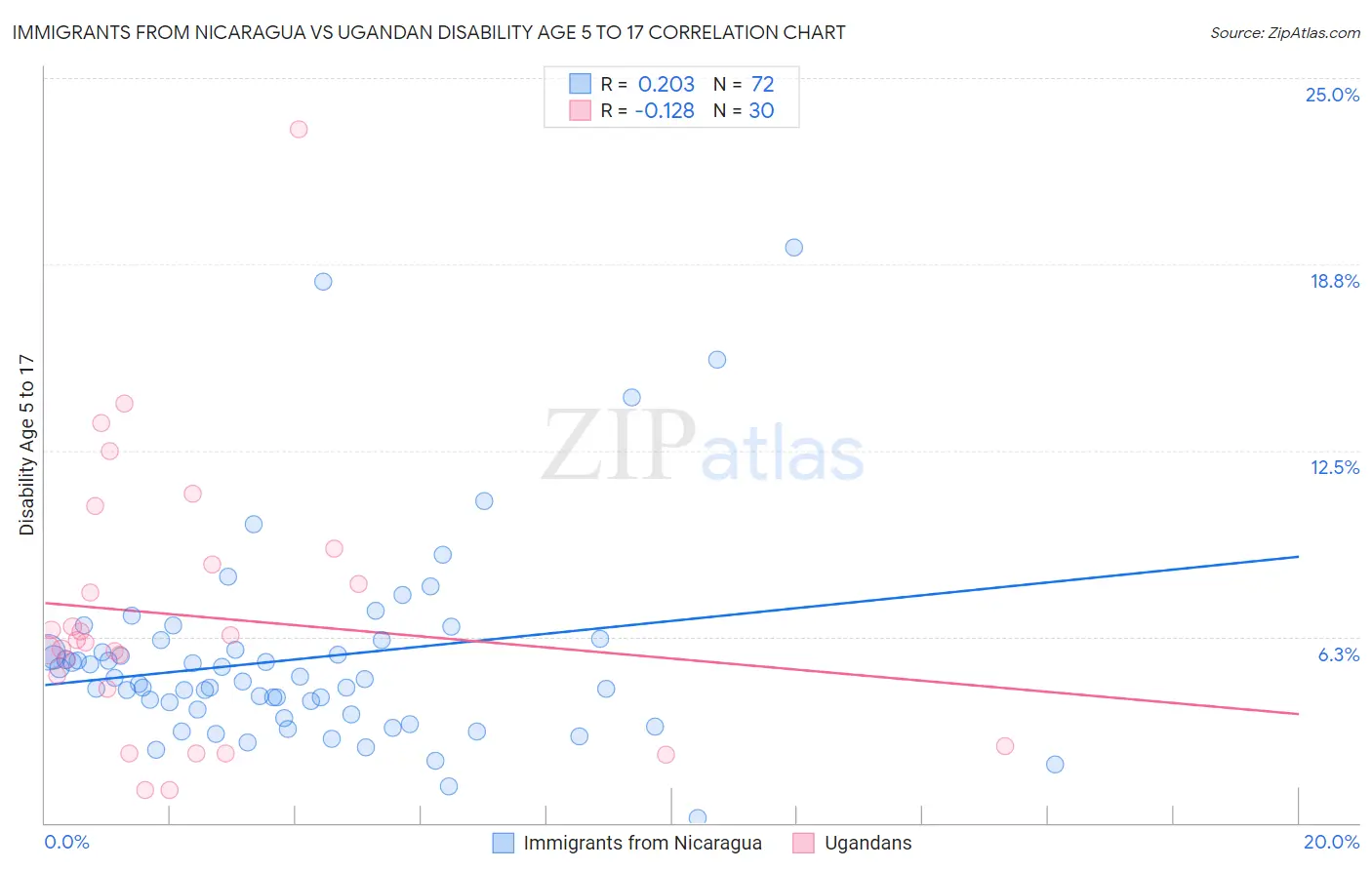 Immigrants from Nicaragua vs Ugandan Disability Age 5 to 17