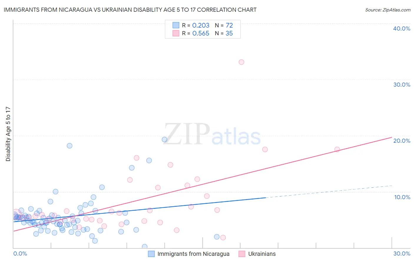 Immigrants from Nicaragua vs Ukrainian Disability Age 5 to 17