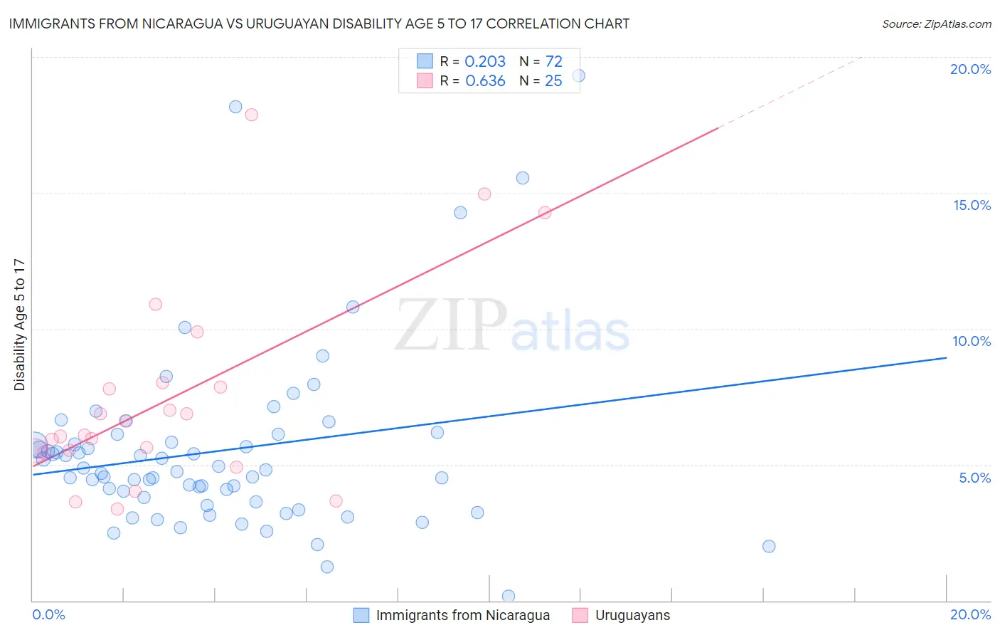 Immigrants from Nicaragua vs Uruguayan Disability Age 5 to 17