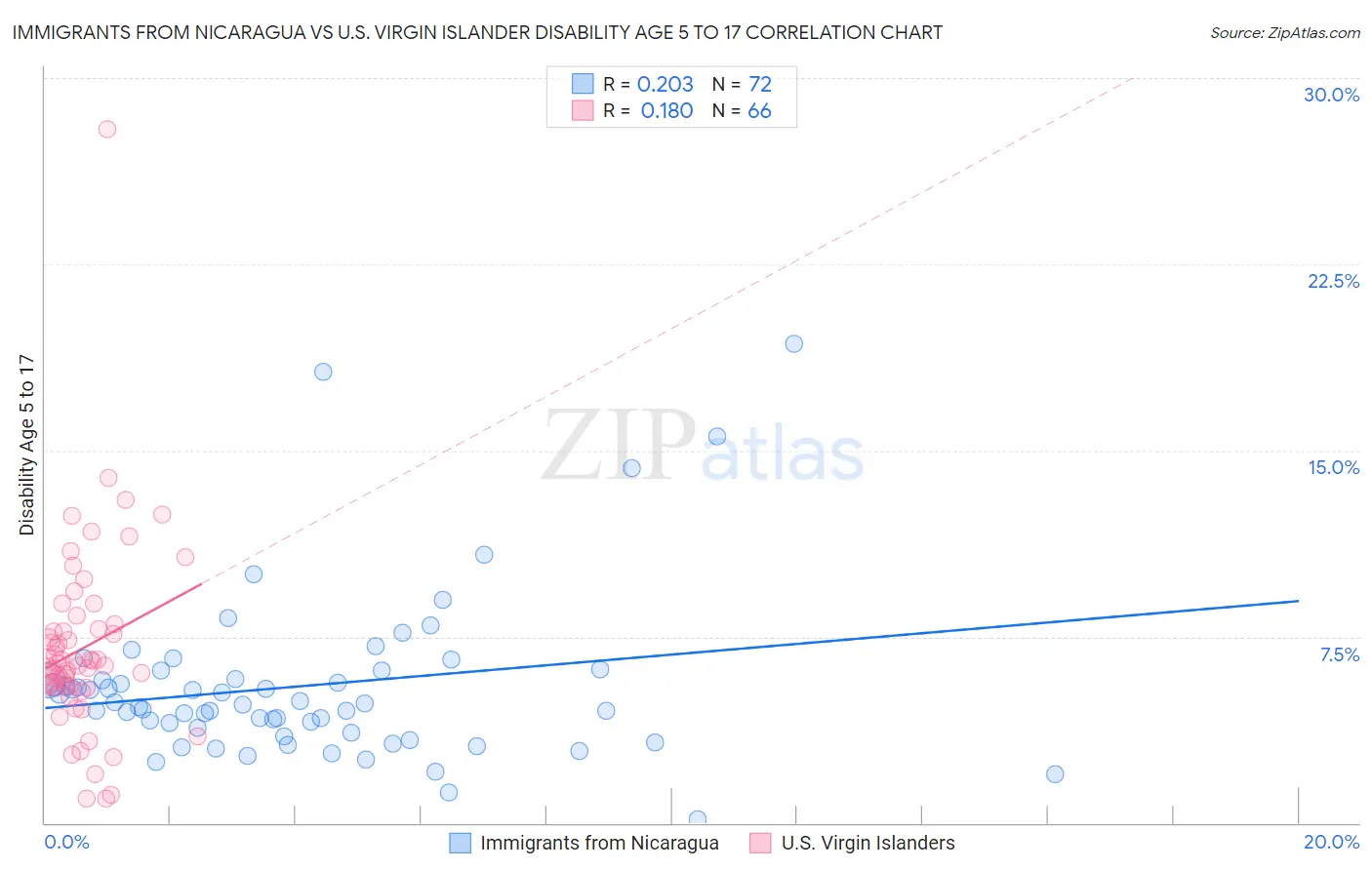 Immigrants from Nicaragua vs U.S. Virgin Islander Disability Age 5 to 17