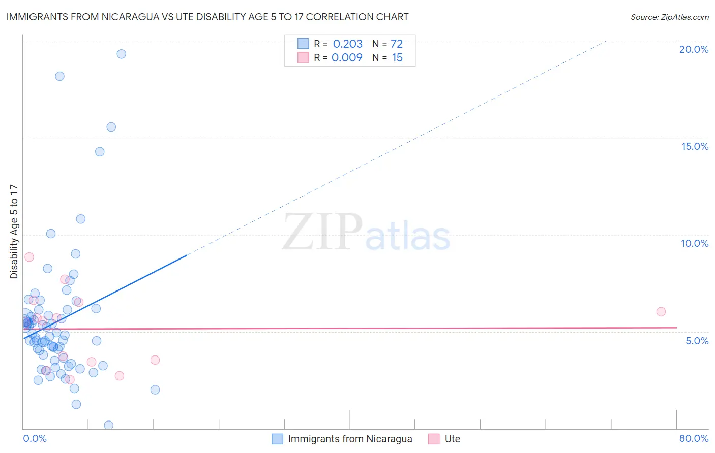 Immigrants from Nicaragua vs Ute Disability Age 5 to 17