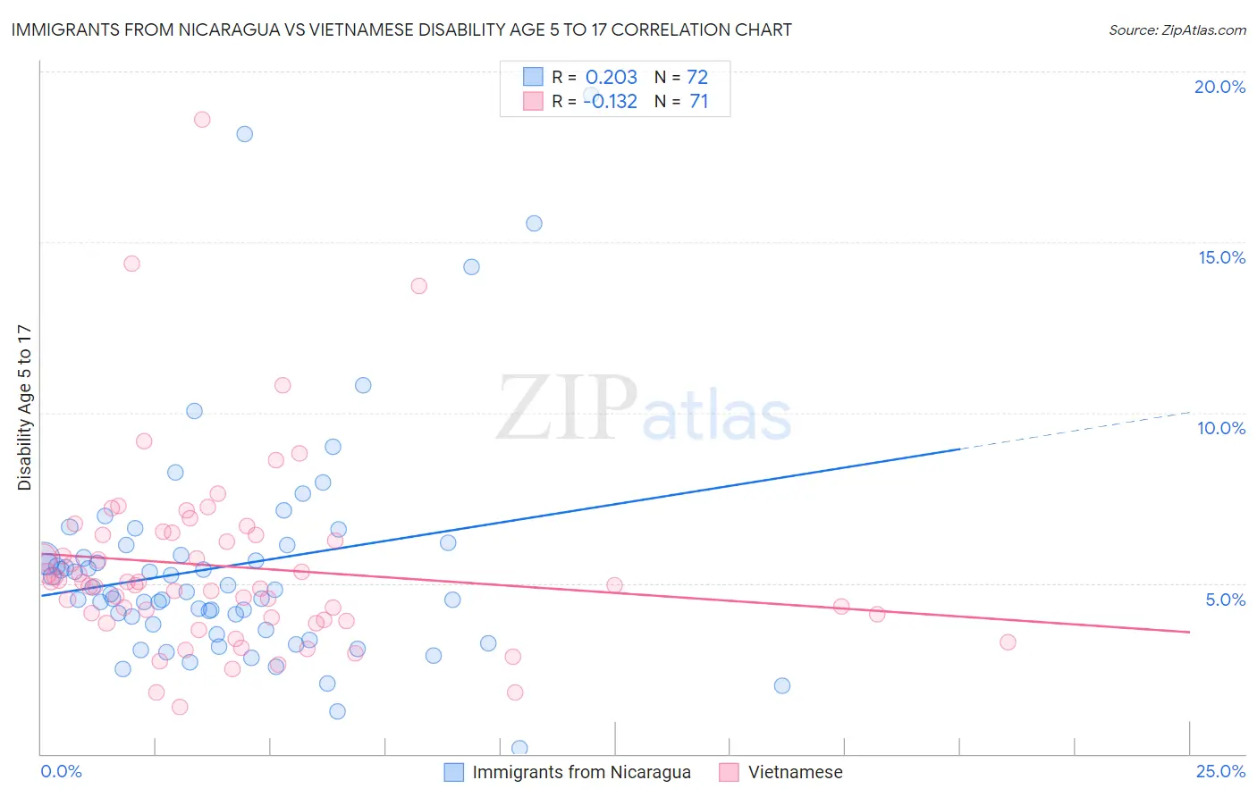 Immigrants from Nicaragua vs Vietnamese Disability Age 5 to 17