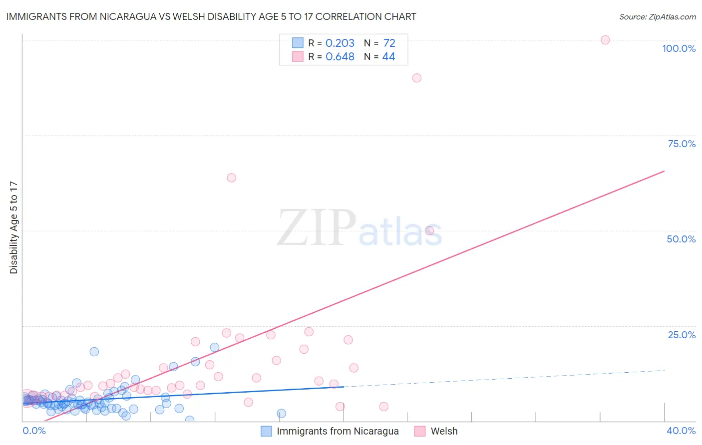 Immigrants from Nicaragua vs Welsh Disability Age 5 to 17