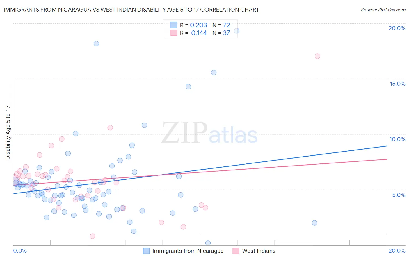 Immigrants from Nicaragua vs West Indian Disability Age 5 to 17