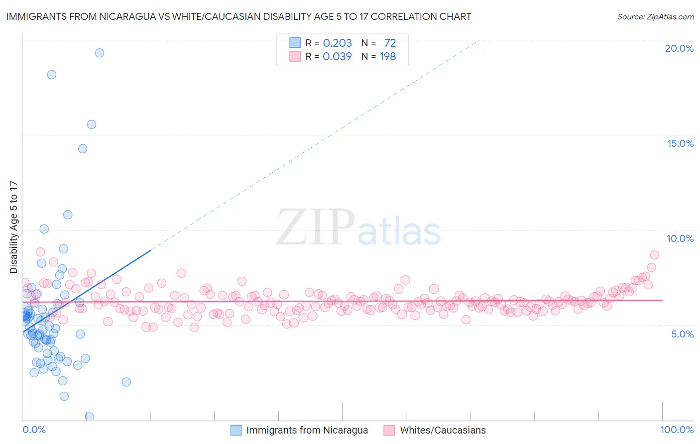 Immigrants from Nicaragua vs White/Caucasian Disability Age 5 to 17
