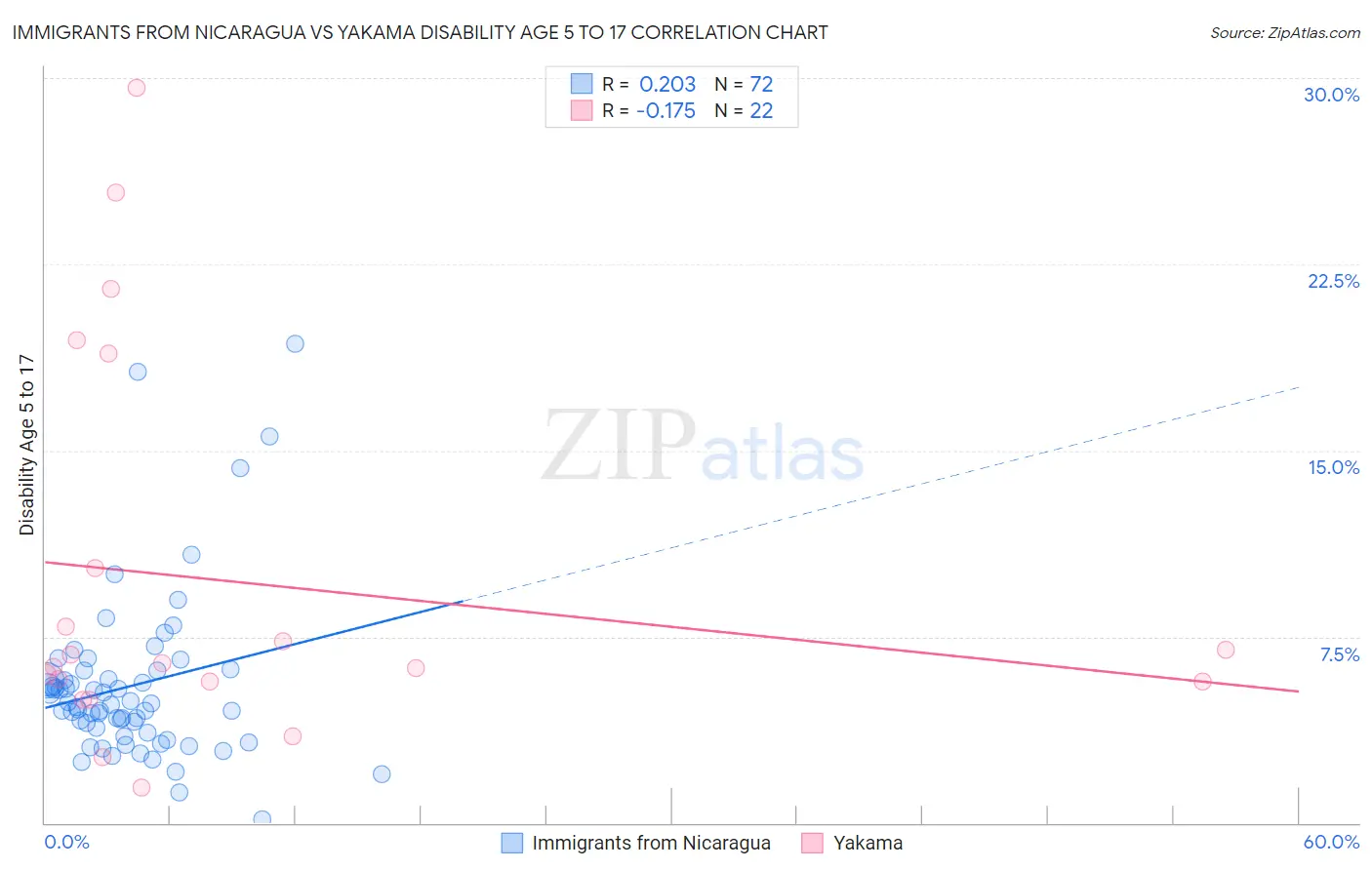 Immigrants from Nicaragua vs Yakama Disability Age 5 to 17