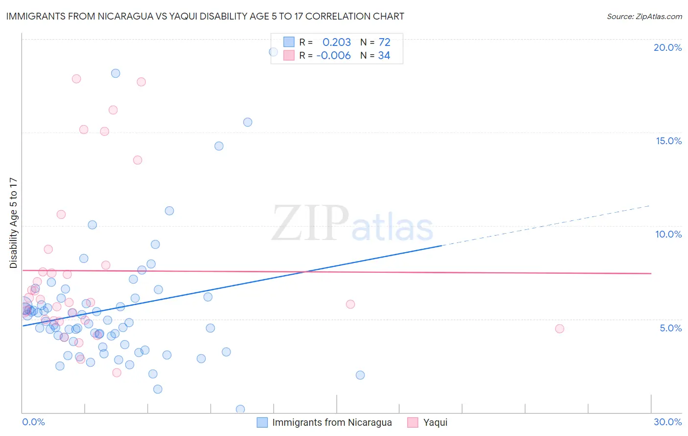 Immigrants from Nicaragua vs Yaqui Disability Age 5 to 17