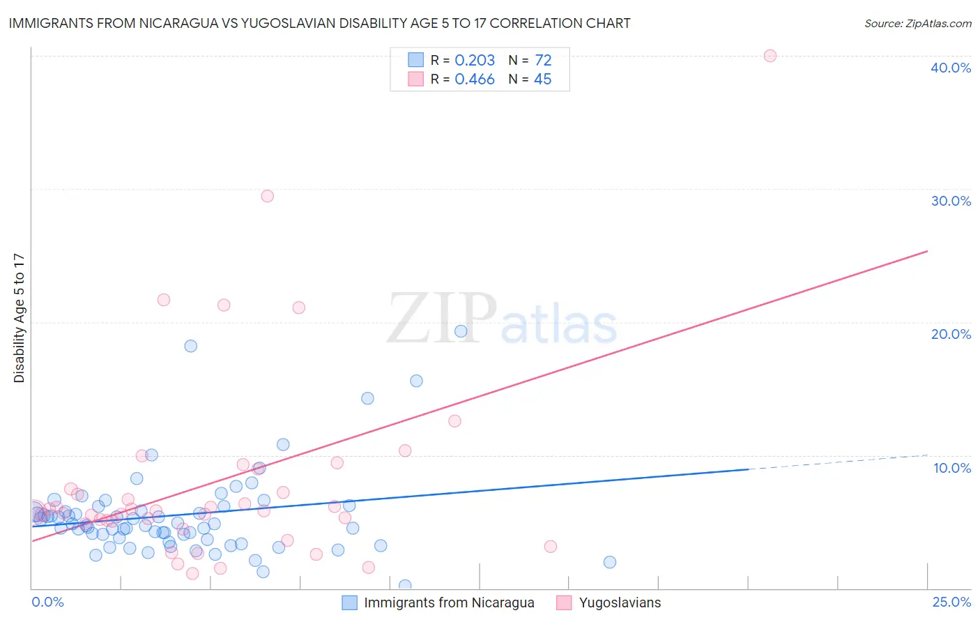 Immigrants from Nicaragua vs Yugoslavian Disability Age 5 to 17