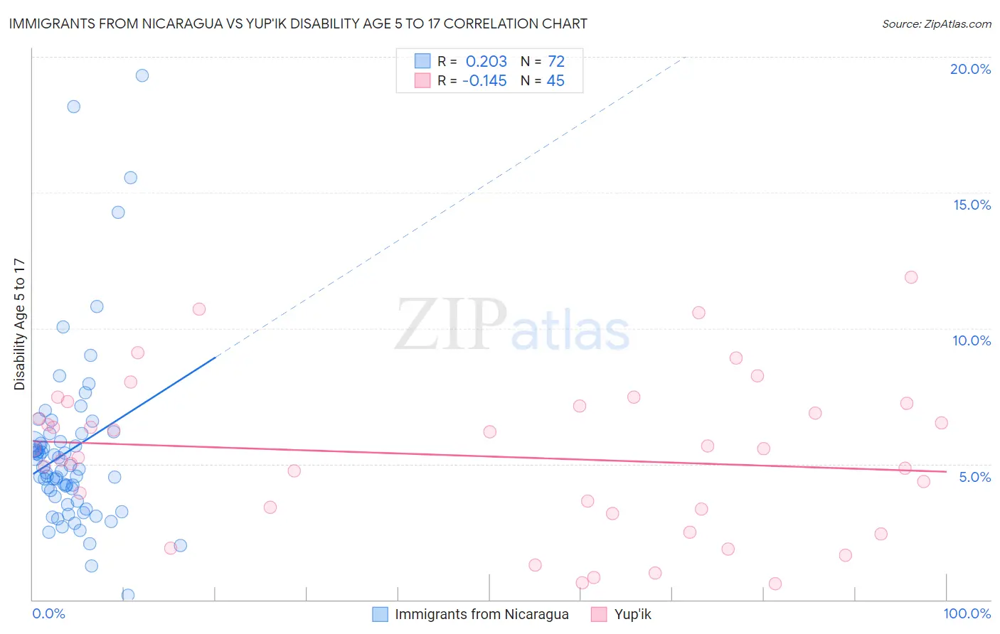 Immigrants from Nicaragua vs Yup'ik Disability Age 5 to 17
