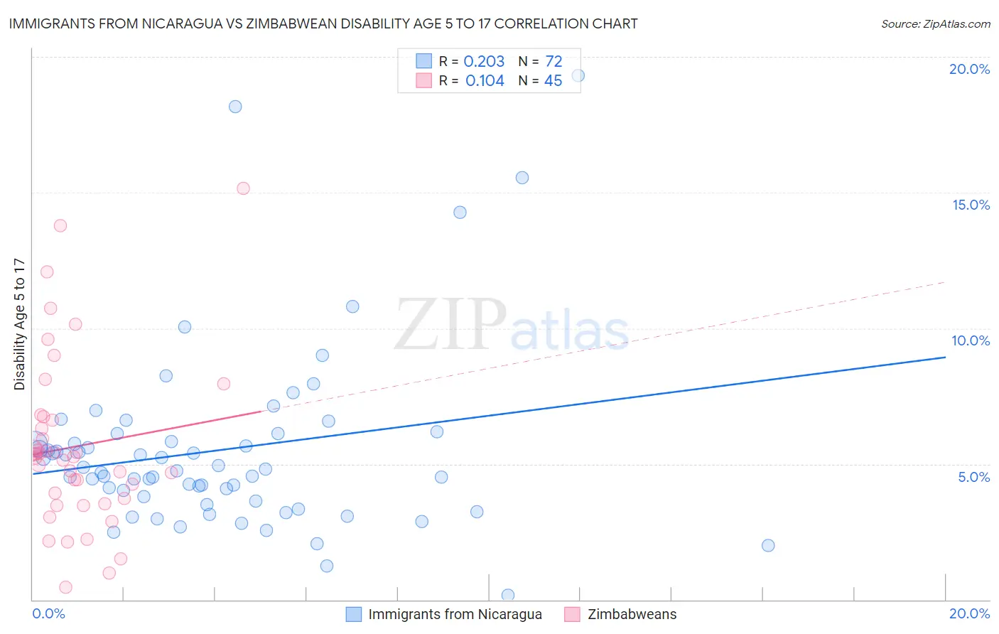 Immigrants from Nicaragua vs Zimbabwean Disability Age 5 to 17