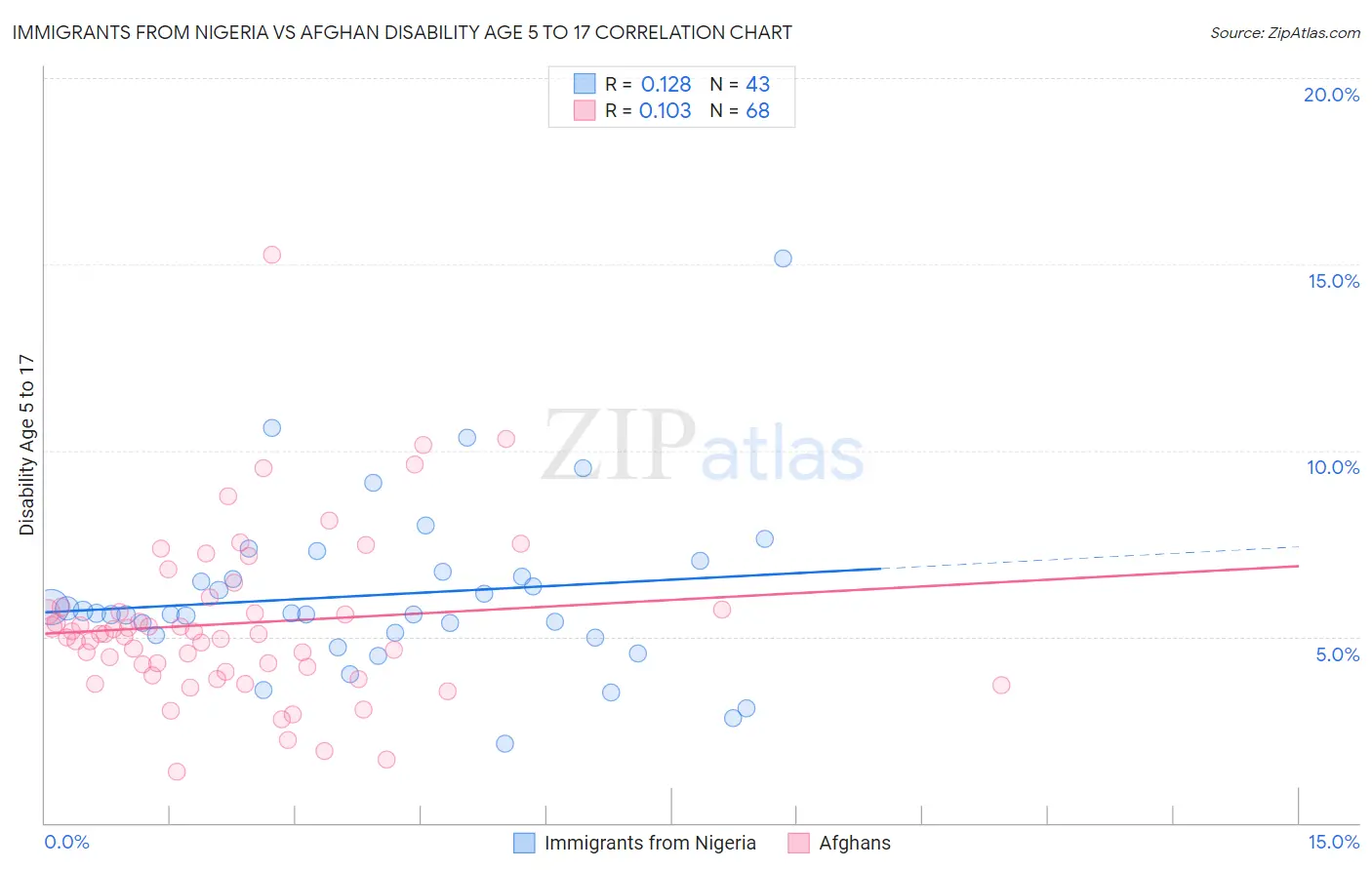 Immigrants from Nigeria vs Afghan Disability Age 5 to 17