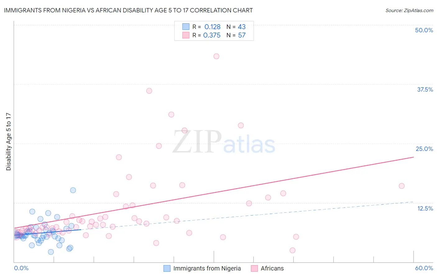 Immigrants from Nigeria vs African Disability Age 5 to 17