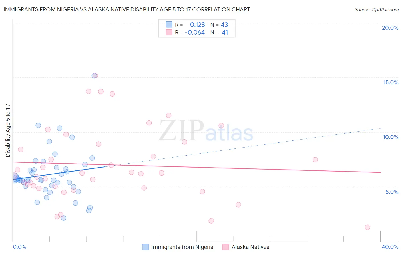 Immigrants from Nigeria vs Alaska Native Disability Age 5 to 17