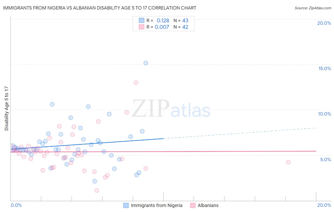 Immigrants from Nigeria vs Albanian Disability Age 5 to 17