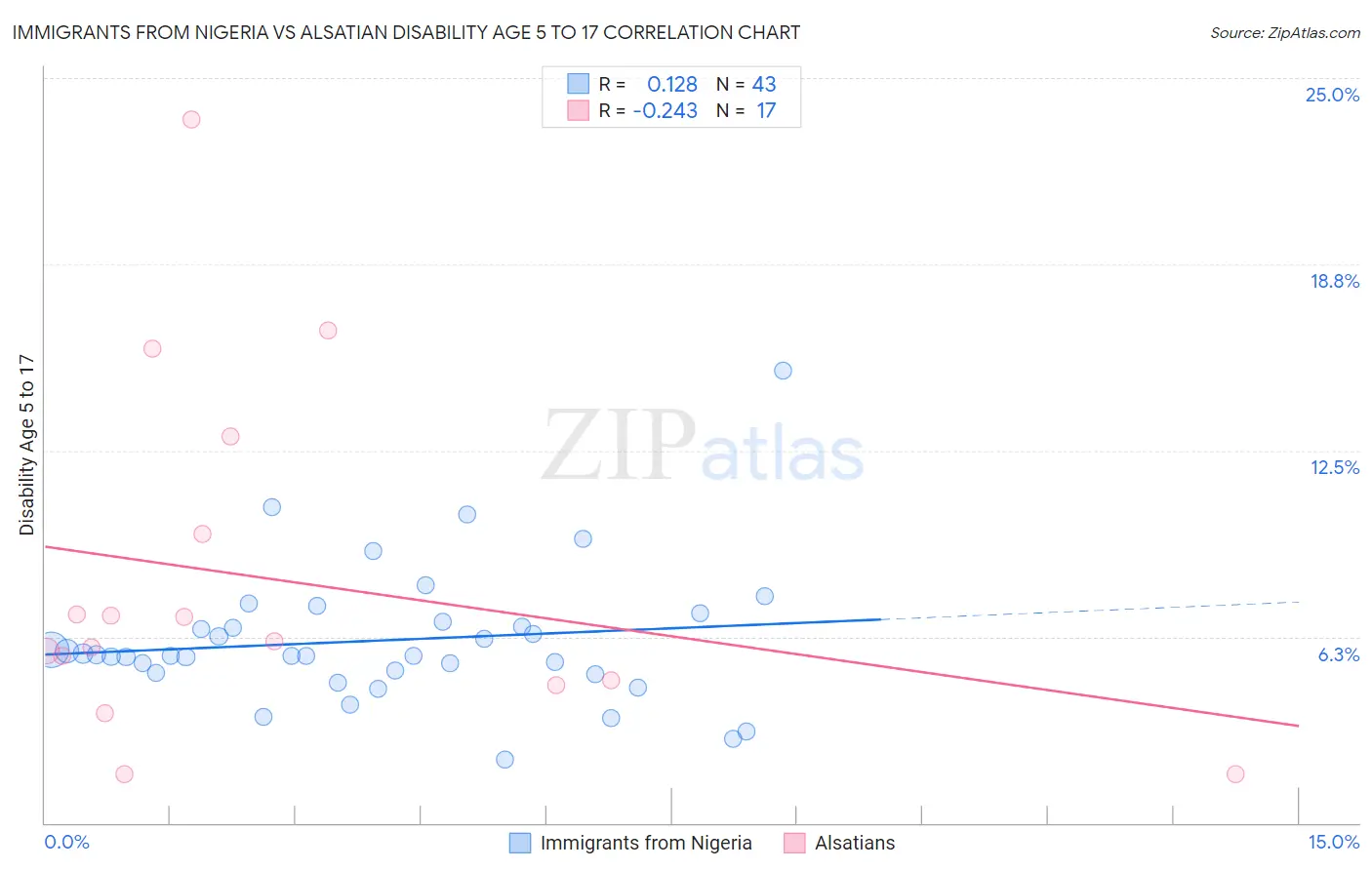 Immigrants from Nigeria vs Alsatian Disability Age 5 to 17