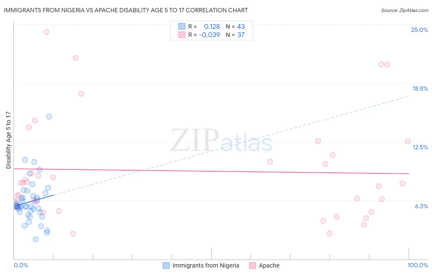 Immigrants from Nigeria vs Apache Disability Age 5 to 17