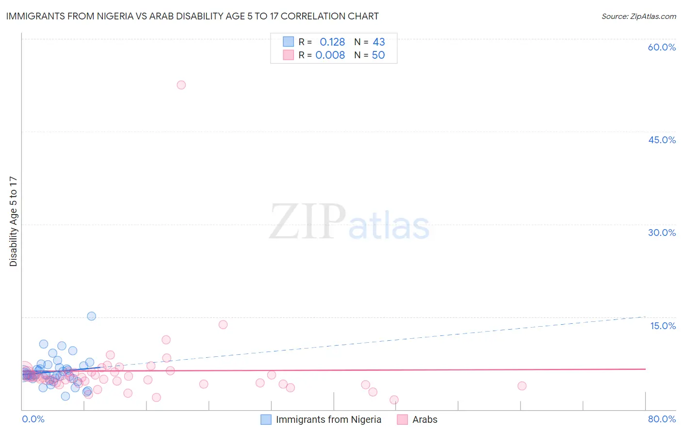 Immigrants from Nigeria vs Arab Disability Age 5 to 17