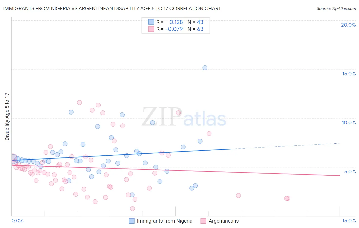 Immigrants from Nigeria vs Argentinean Disability Age 5 to 17