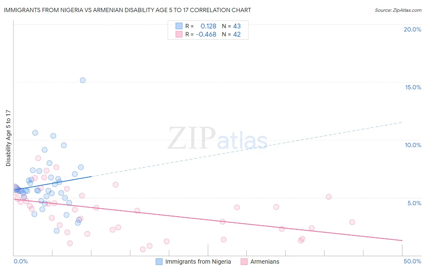 Immigrants from Nigeria vs Armenian Disability Age 5 to 17