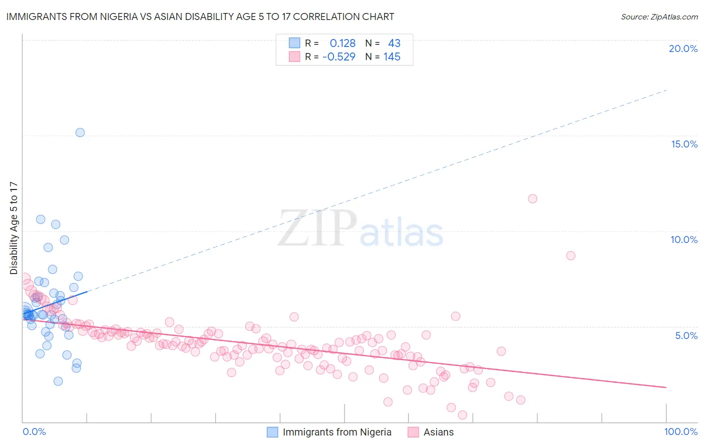 Immigrants from Nigeria vs Asian Disability Age 5 to 17