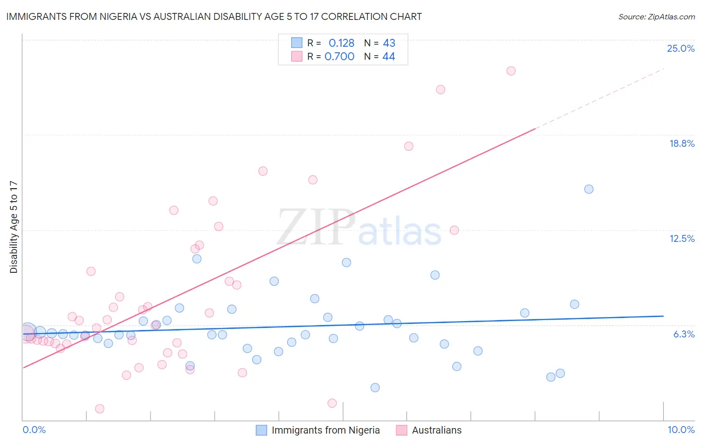Immigrants from Nigeria vs Australian Disability Age 5 to 17