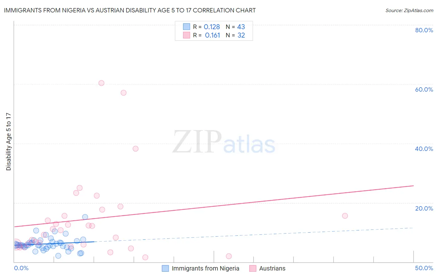 Immigrants from Nigeria vs Austrian Disability Age 5 to 17