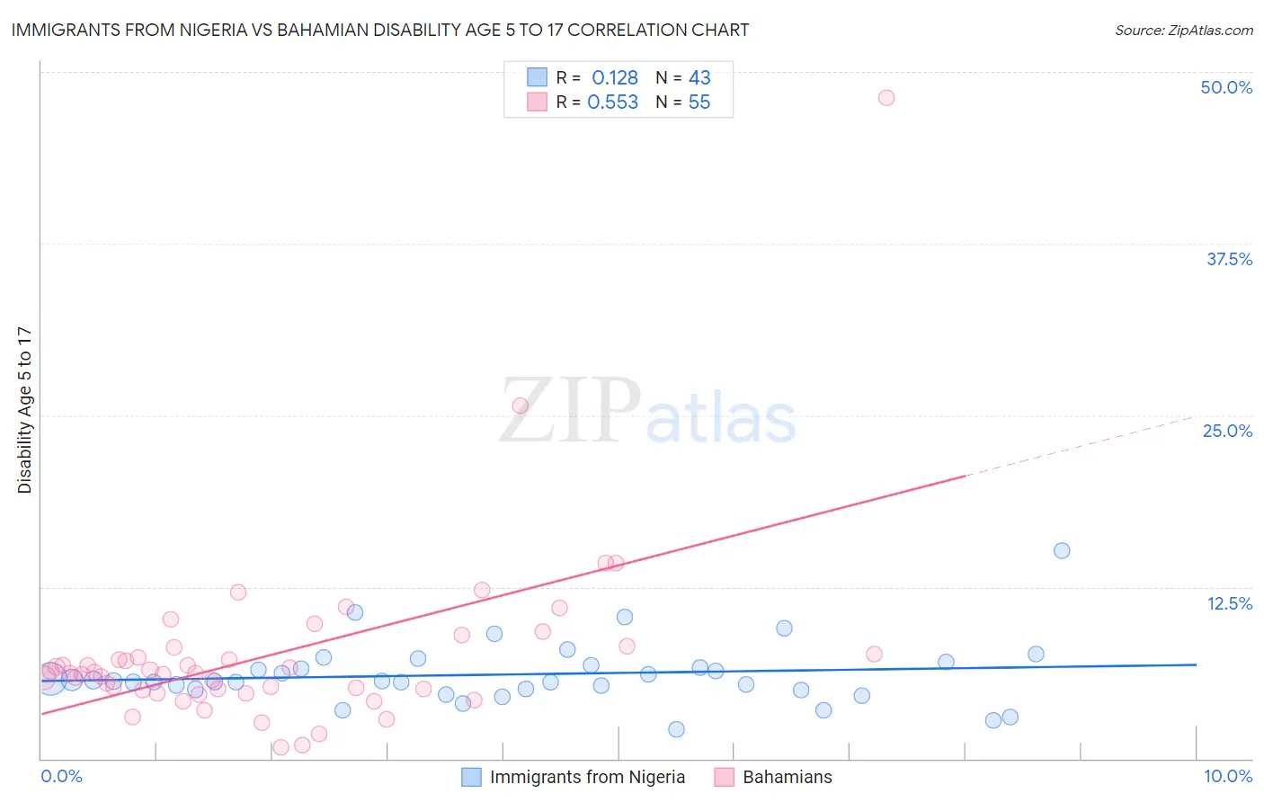 Immigrants from Nigeria vs Bahamian Disability Age 5 to 17