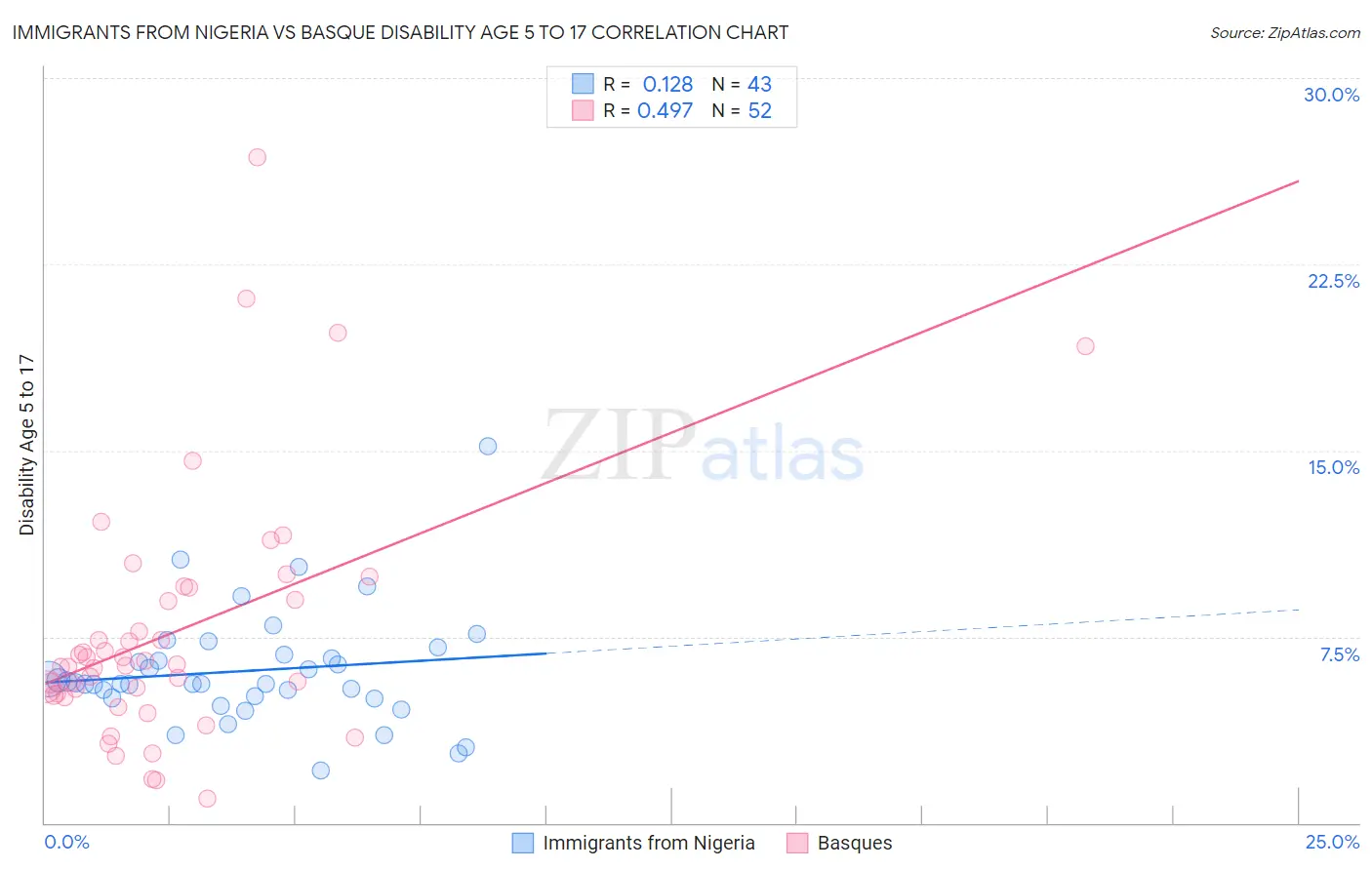Immigrants from Nigeria vs Basque Disability Age 5 to 17