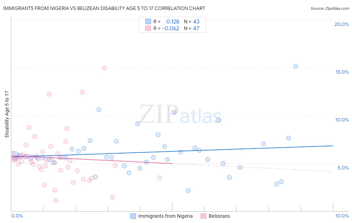 Immigrants from Nigeria vs Belizean Disability Age 5 to 17