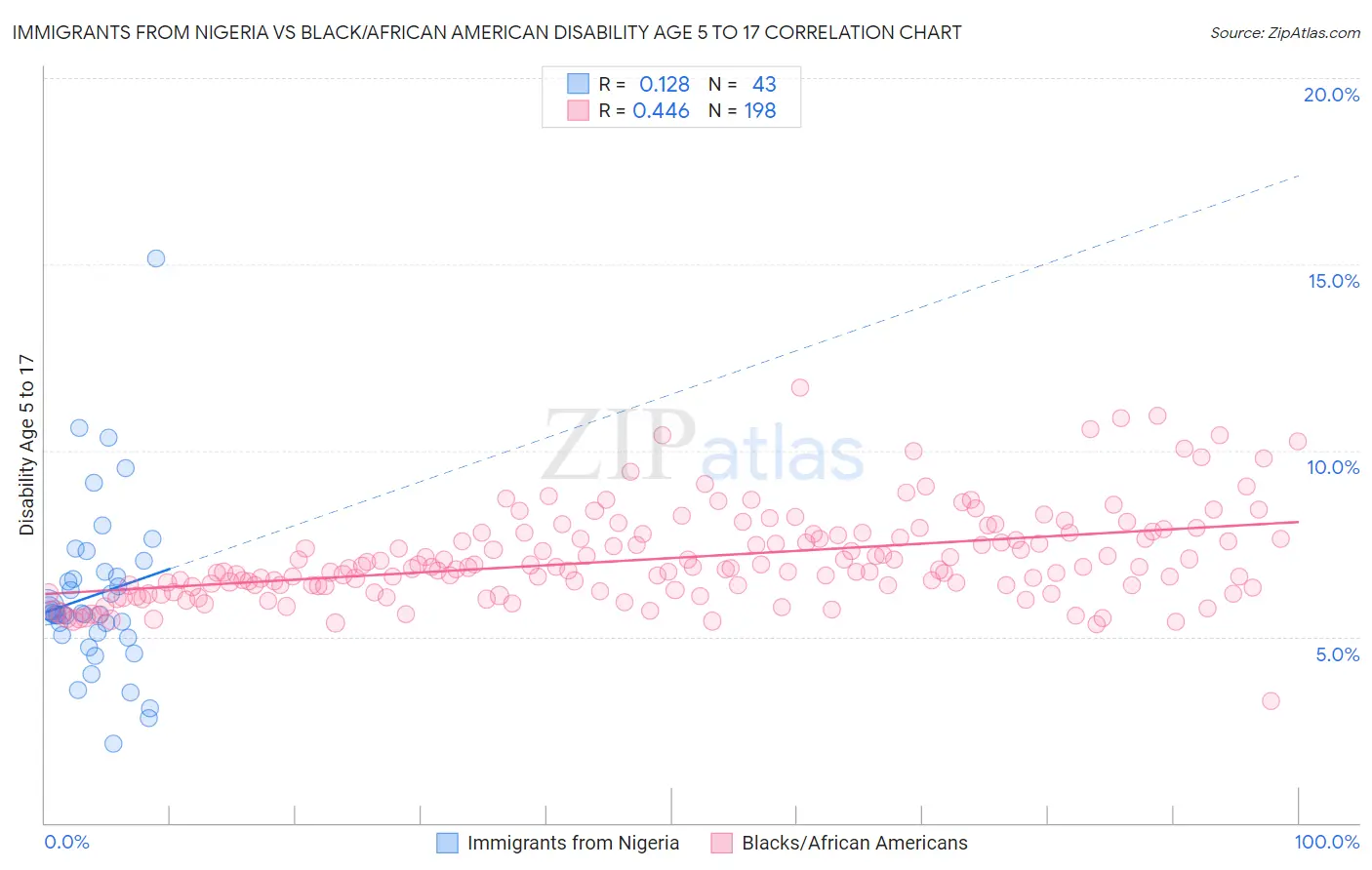 Immigrants from Nigeria vs Black/African American Disability Age 5 to 17