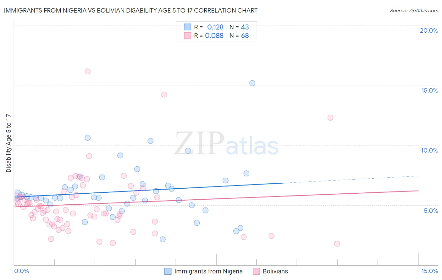 Immigrants from Nigeria vs Bolivian Disability Age 5 to 17