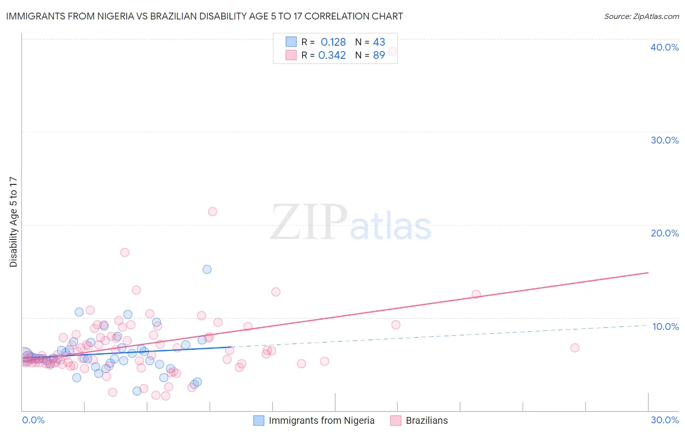 Immigrants from Nigeria vs Brazilian Disability Age 5 to 17