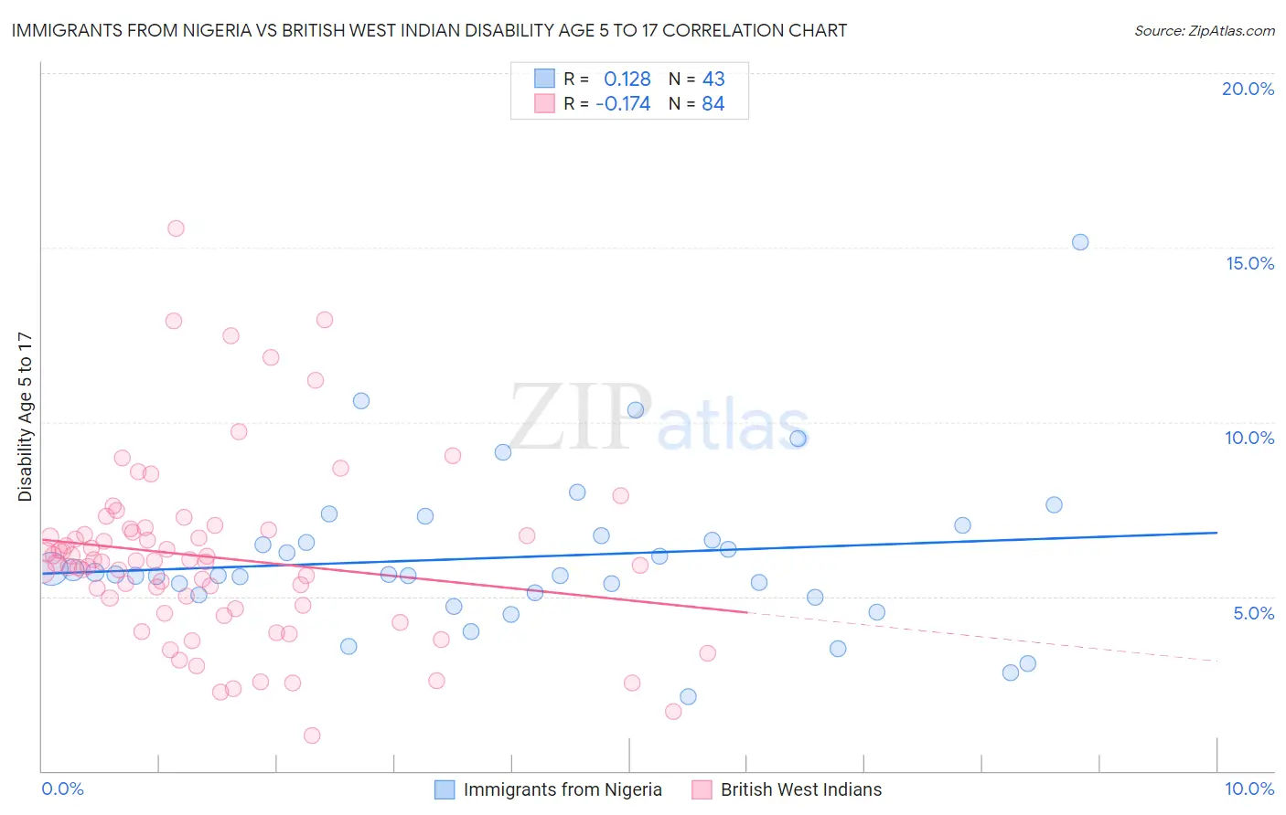 Immigrants from Nigeria vs British West Indian Disability Age 5 to 17