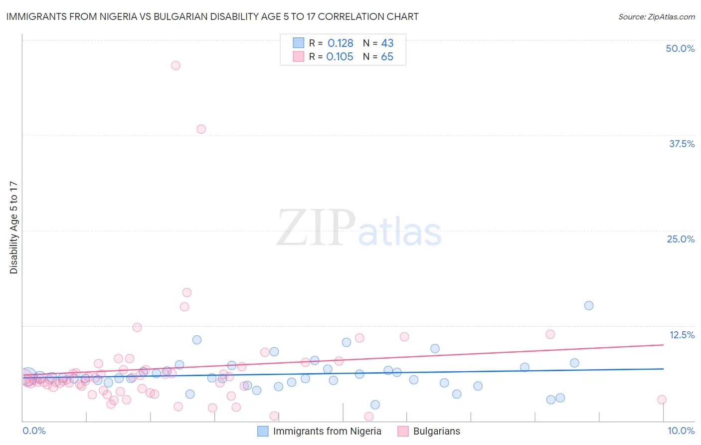 Immigrants from Nigeria vs Bulgarian Disability Age 5 to 17