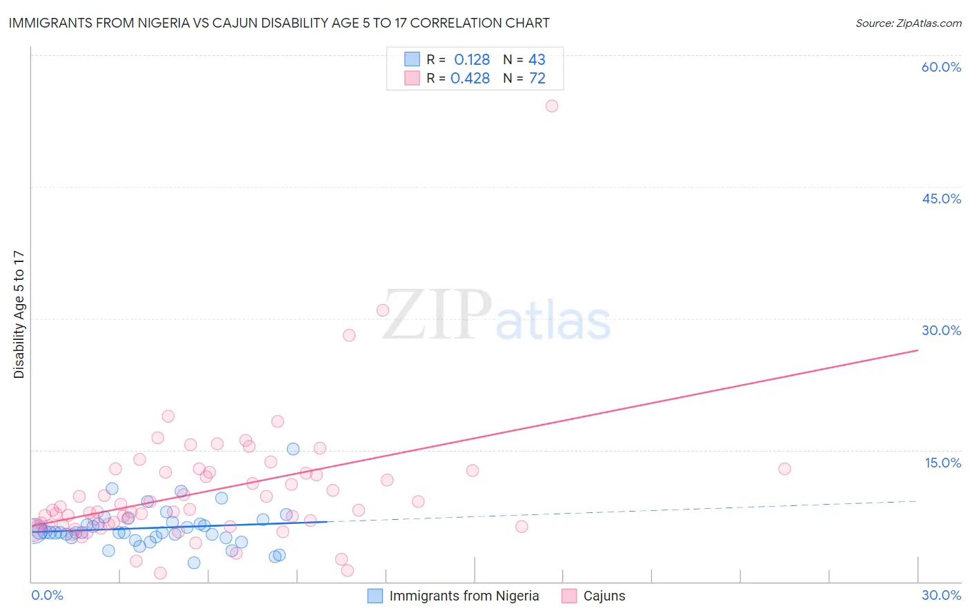Immigrants from Nigeria vs Cajun Disability Age 5 to 17