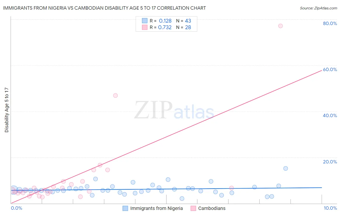 Immigrants from Nigeria vs Cambodian Disability Age 5 to 17