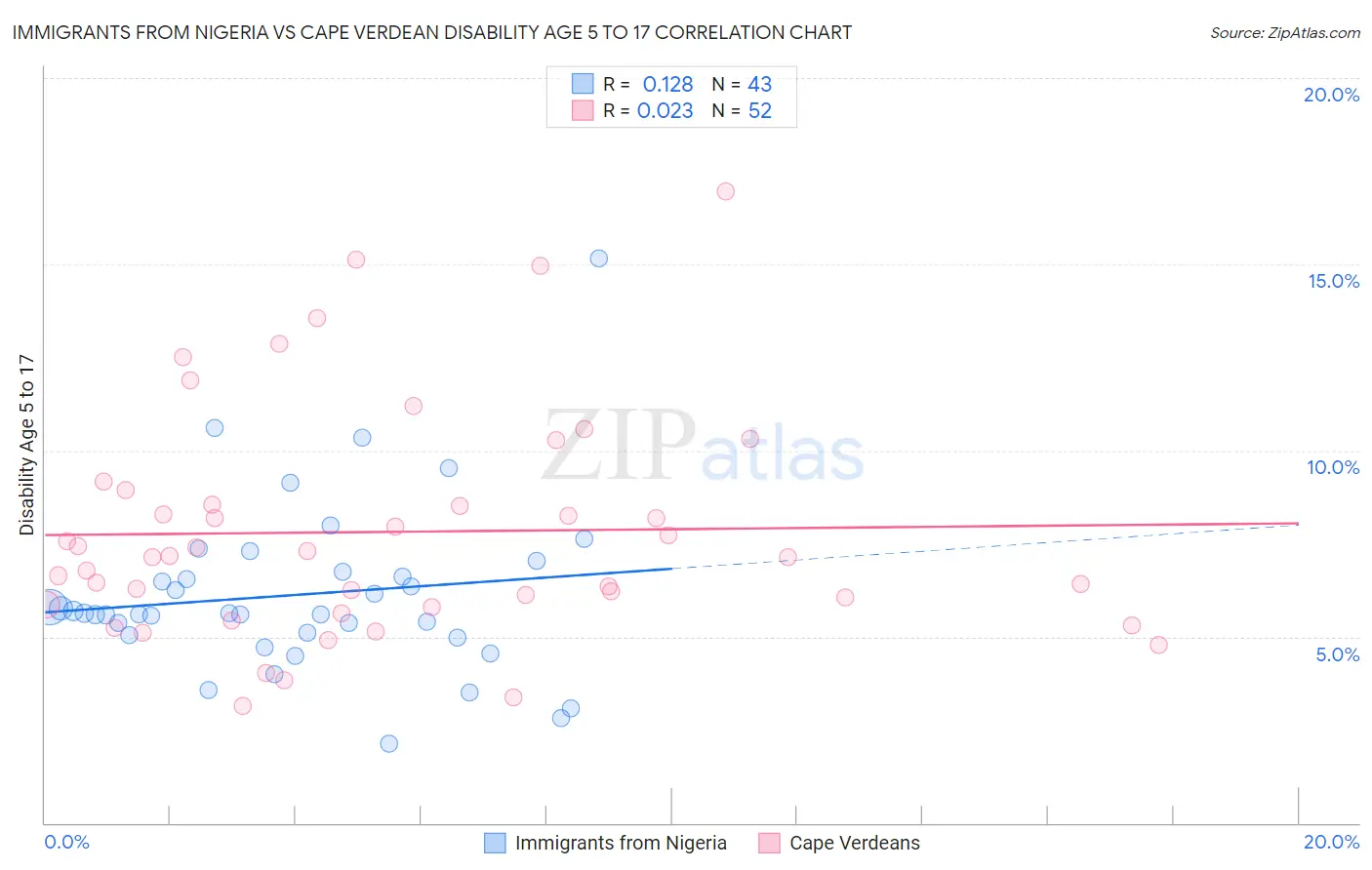 Immigrants from Nigeria vs Cape Verdean Disability Age 5 to 17