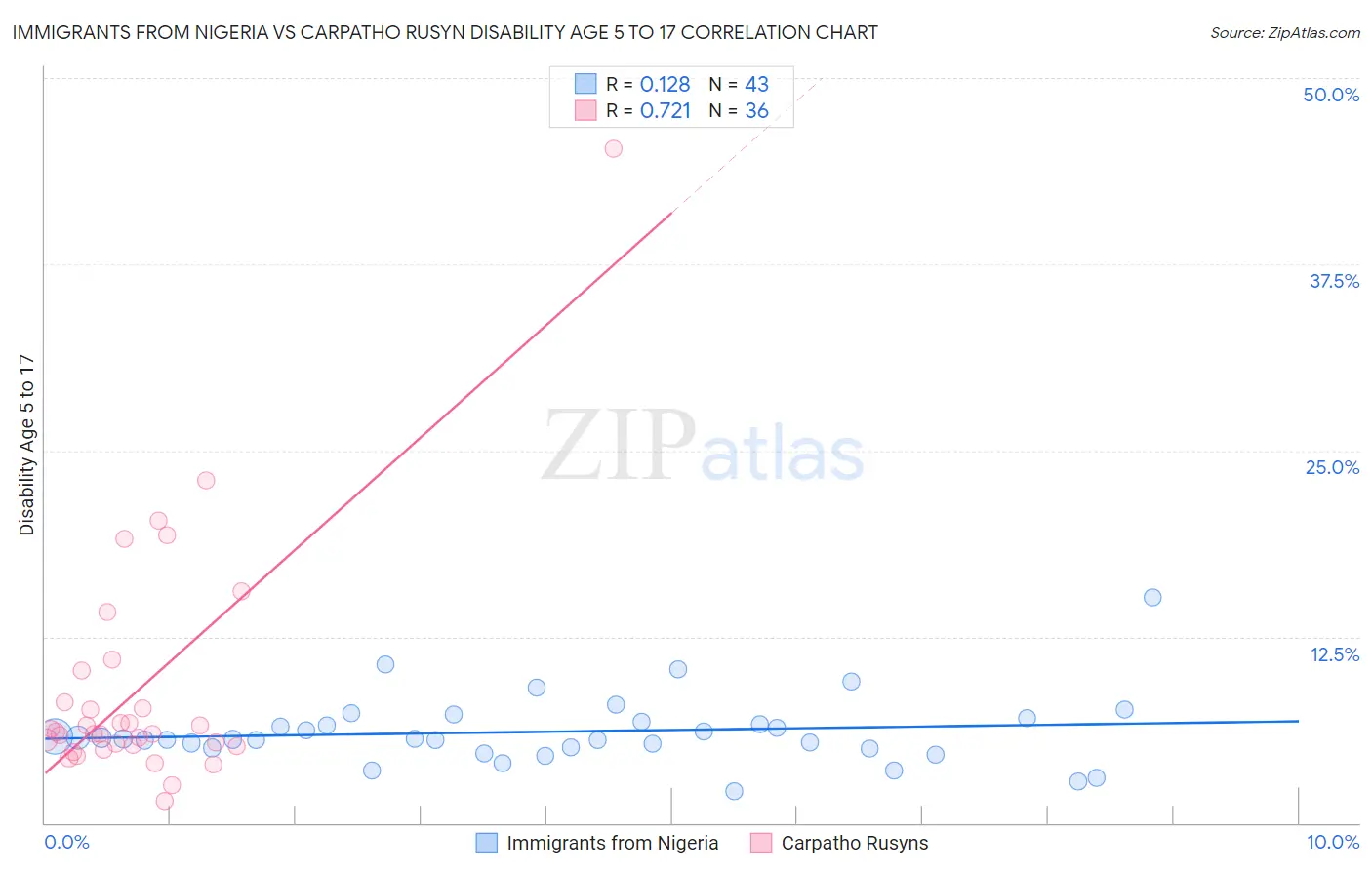 Immigrants from Nigeria vs Carpatho Rusyn Disability Age 5 to 17