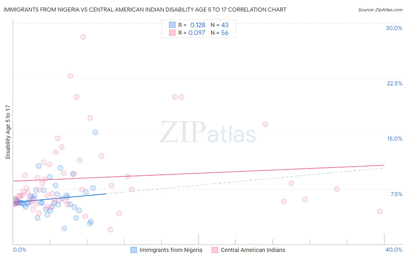 Immigrants from Nigeria vs Central American Indian Disability Age 5 to 17
