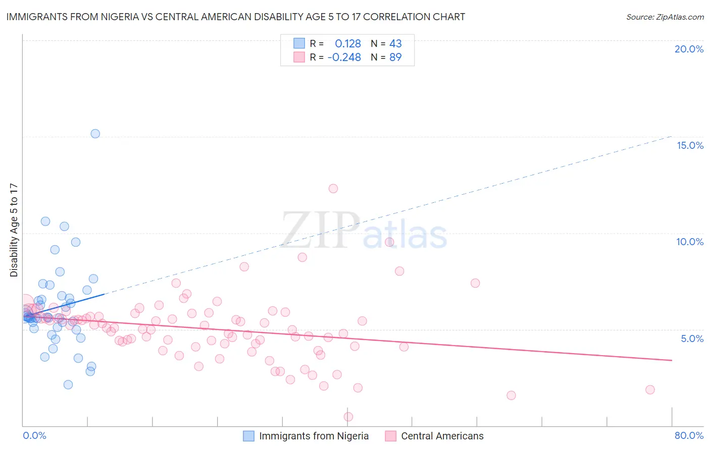 Immigrants from Nigeria vs Central American Disability Age 5 to 17