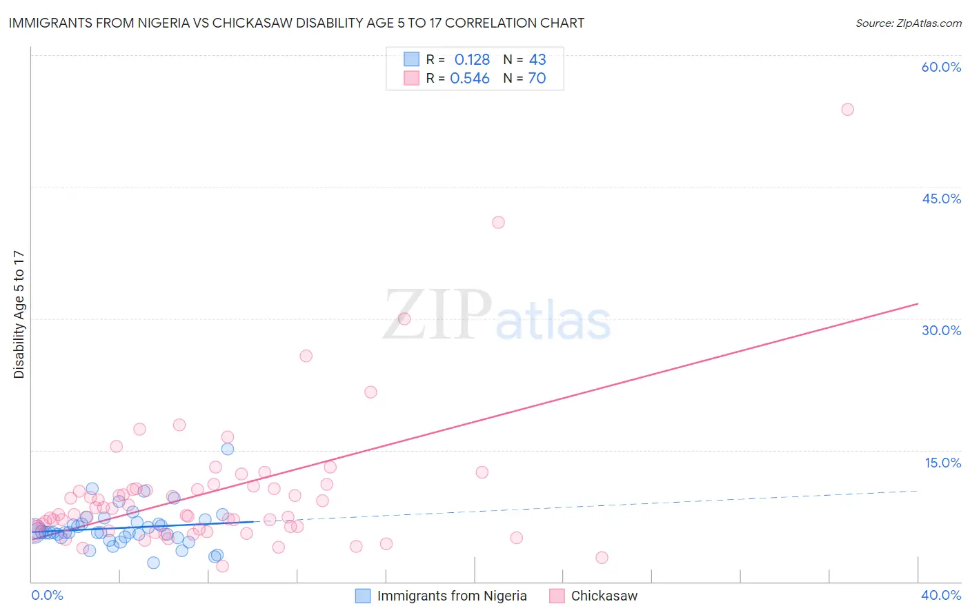 Immigrants from Nigeria vs Chickasaw Disability Age 5 to 17