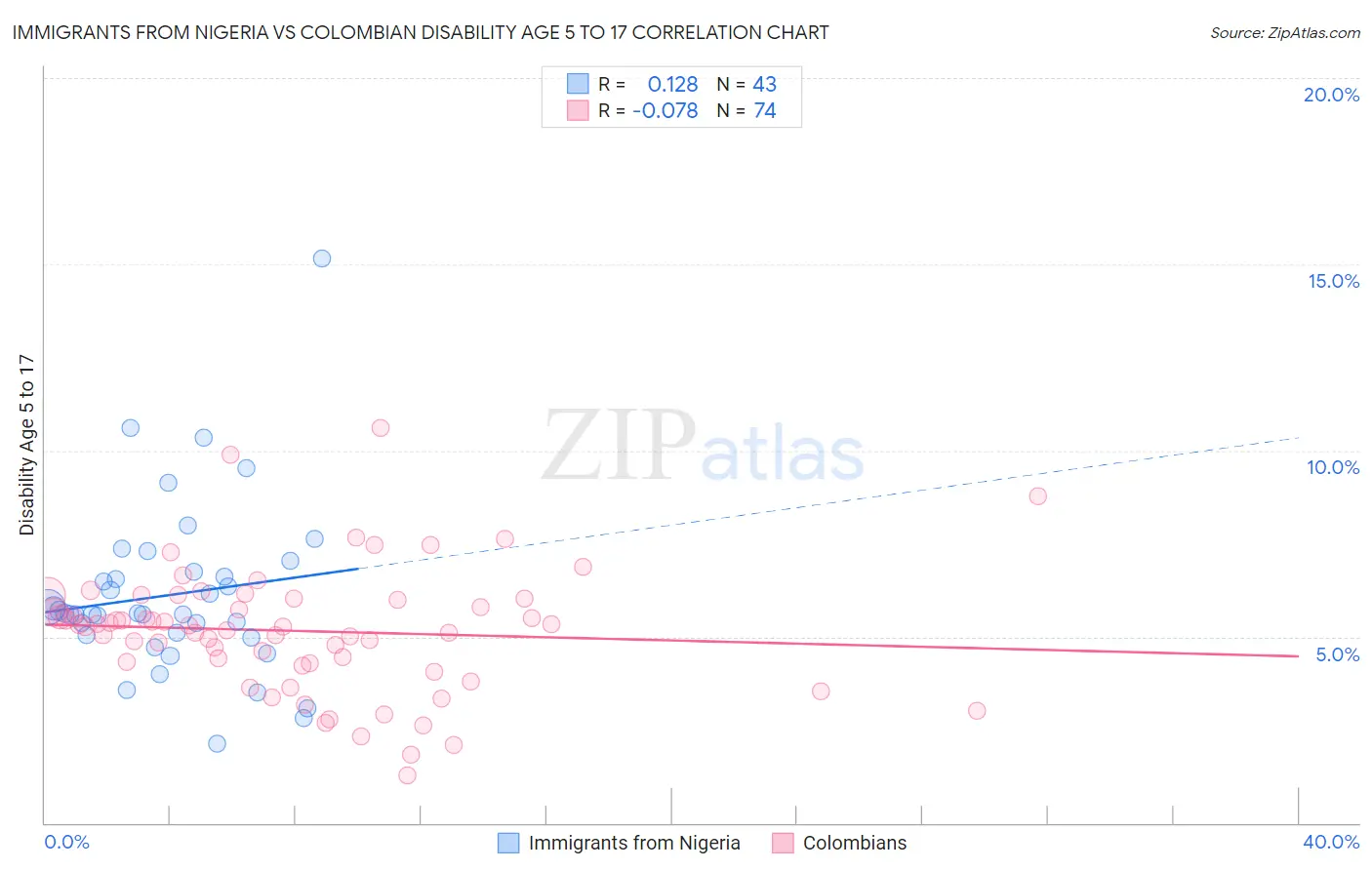 Immigrants from Nigeria vs Colombian Disability Age 5 to 17