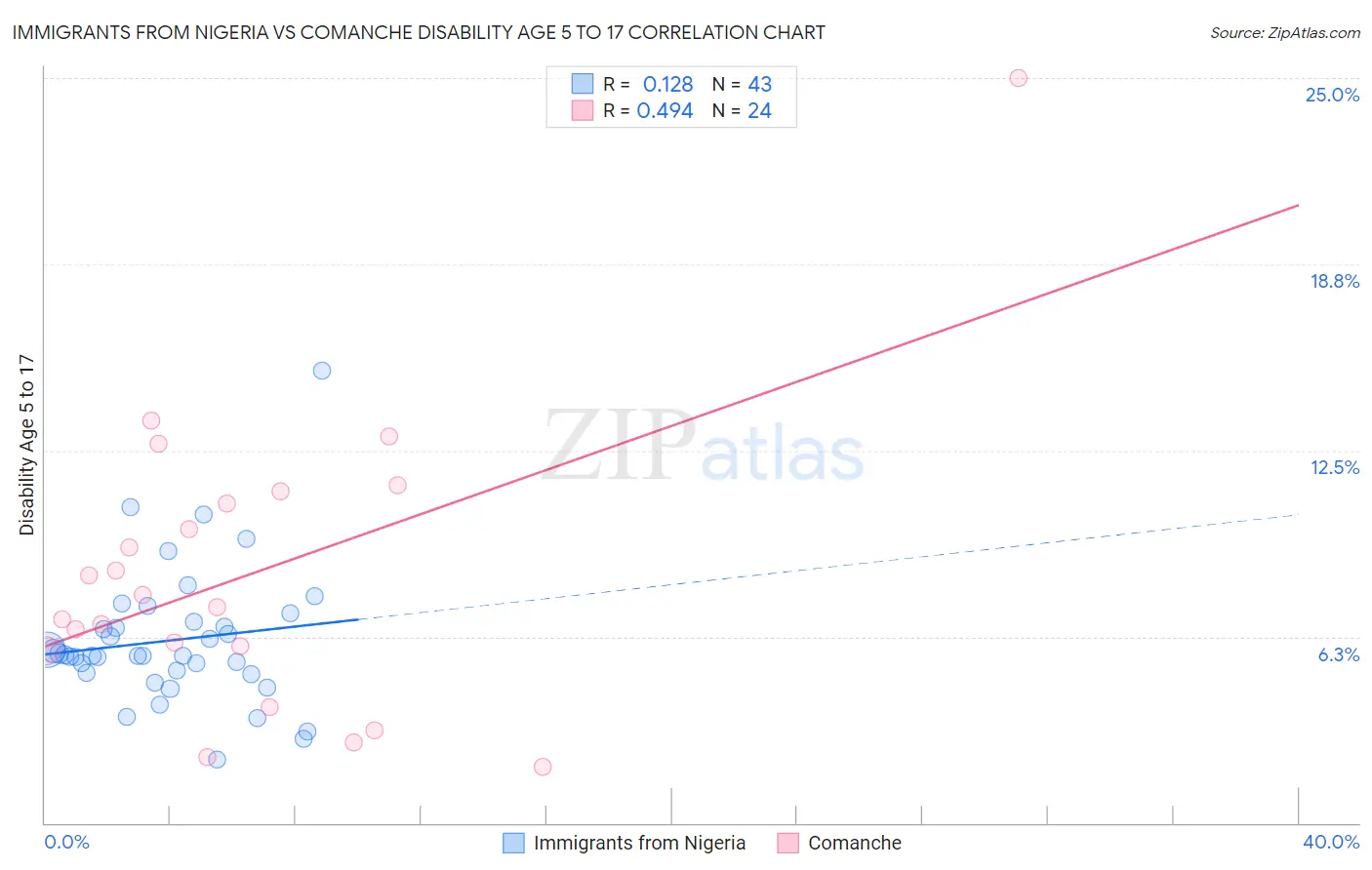 Immigrants from Nigeria vs Comanche Disability Age 5 to 17